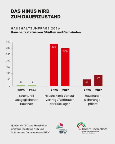 Haushaltsumfrage 2026_Das Minus wird zum Dauerzustand
