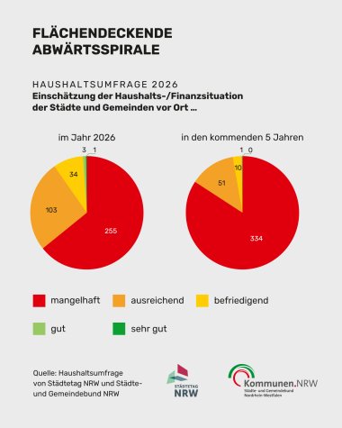 Haushaltsumfrage 2026_ Flächendeckende Abwärtsspirale