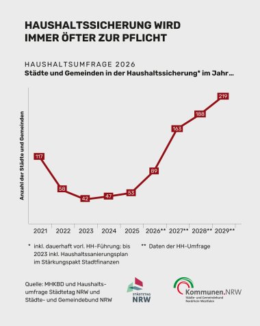 Haushaltsumfrage 2026_ Flächendeckende Abwärtsspirale